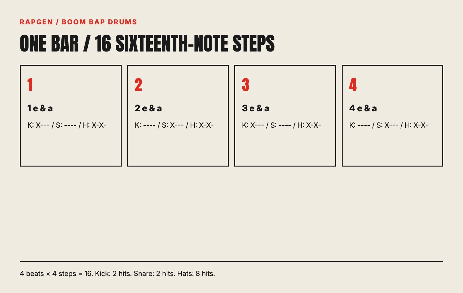 An original one-bar grid with sixteen sixteenth-note positions: two kick hits, two snare hits and eight hat hits.