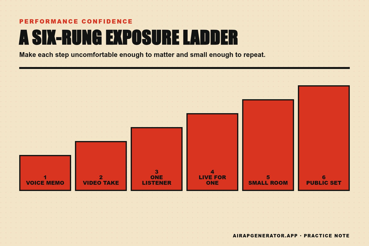 A six-rung rap confidence ladder from private voice memo to a small public performance