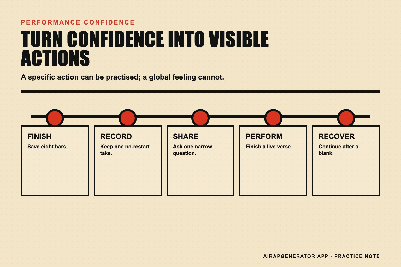 A confidence target changing from the vague phrase be confident into five visible rap actions