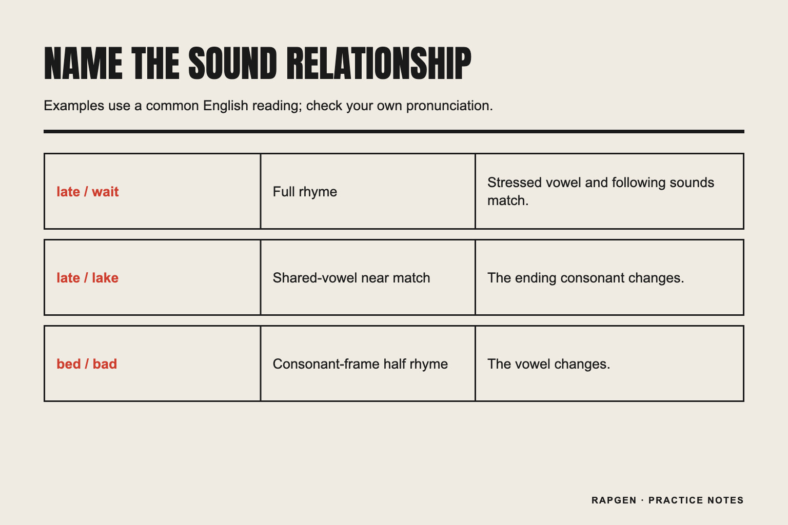Three comparison cards showing a full rhyme, a shared-vowel near match, and a consonant-frame half rhyme, each with an audible difference to check.