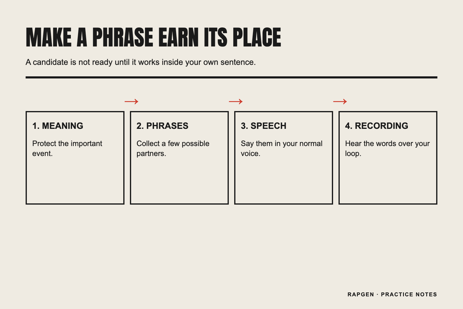 A four-step near-rhyme testing loop: state the meaning, collect phrases, speak them naturally, and test a recording.