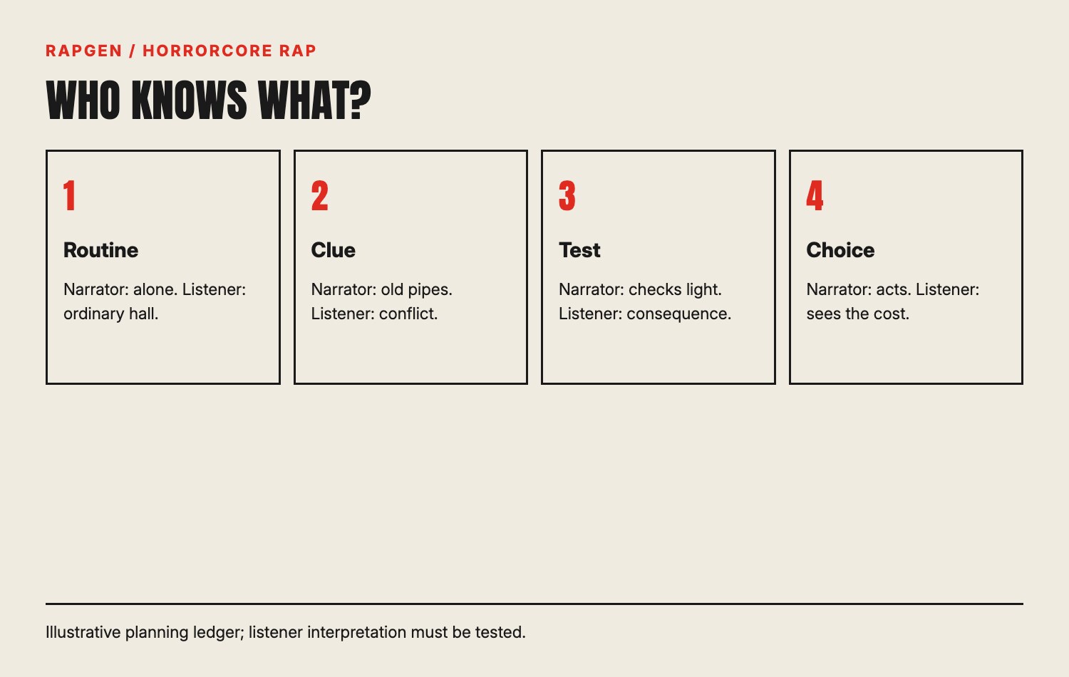 An information grid showing what a narrator knows and a listener may suspect across four sections.