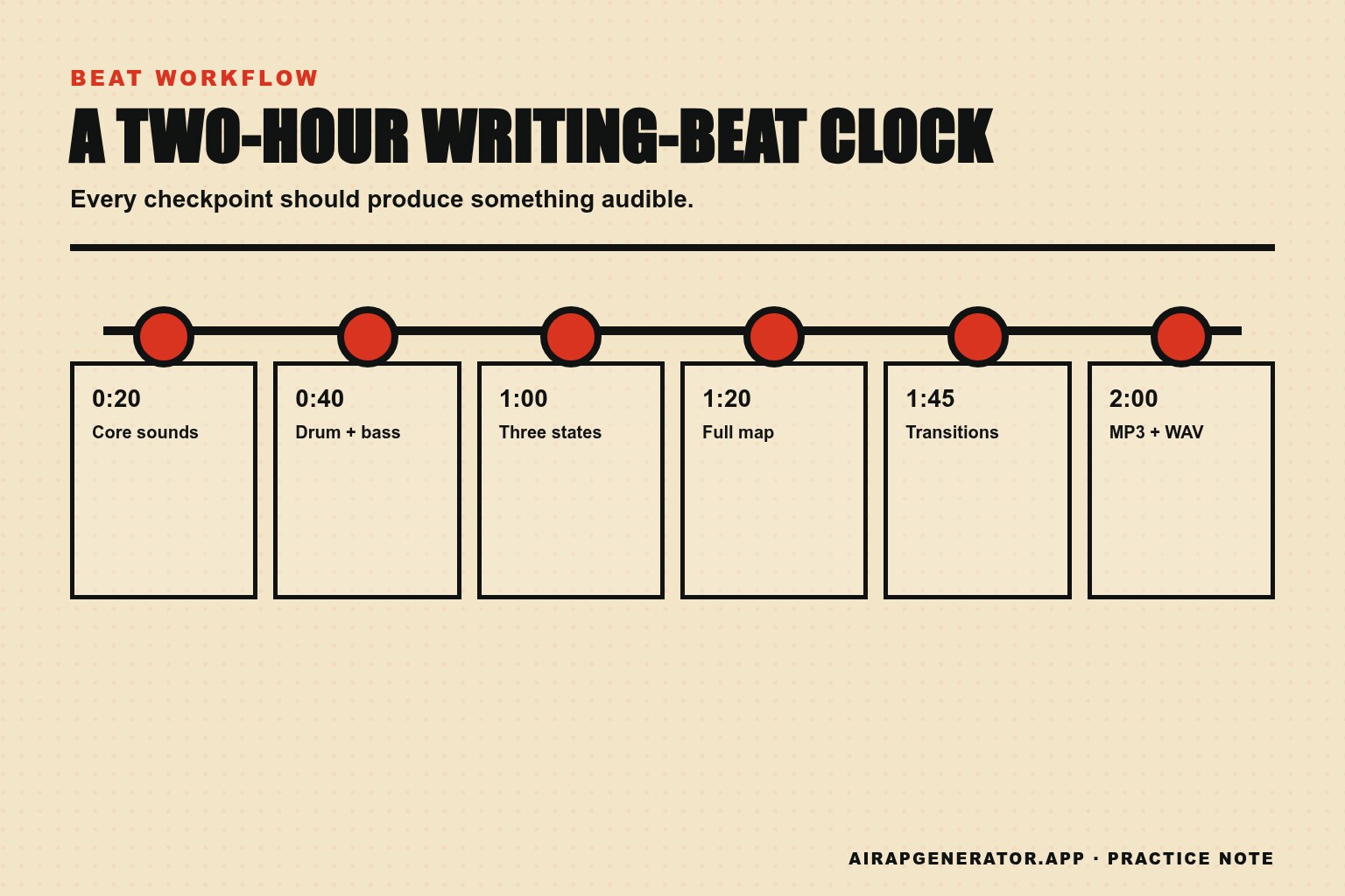 A two-hour beat-making clock with checkpoints for sounds, drums, music, arrangement, transitions, and export