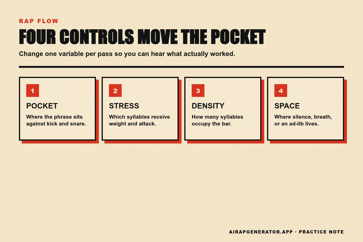 The four controls of rap flow: pocket, stress, density, and space, arranged around a four-beat bar
