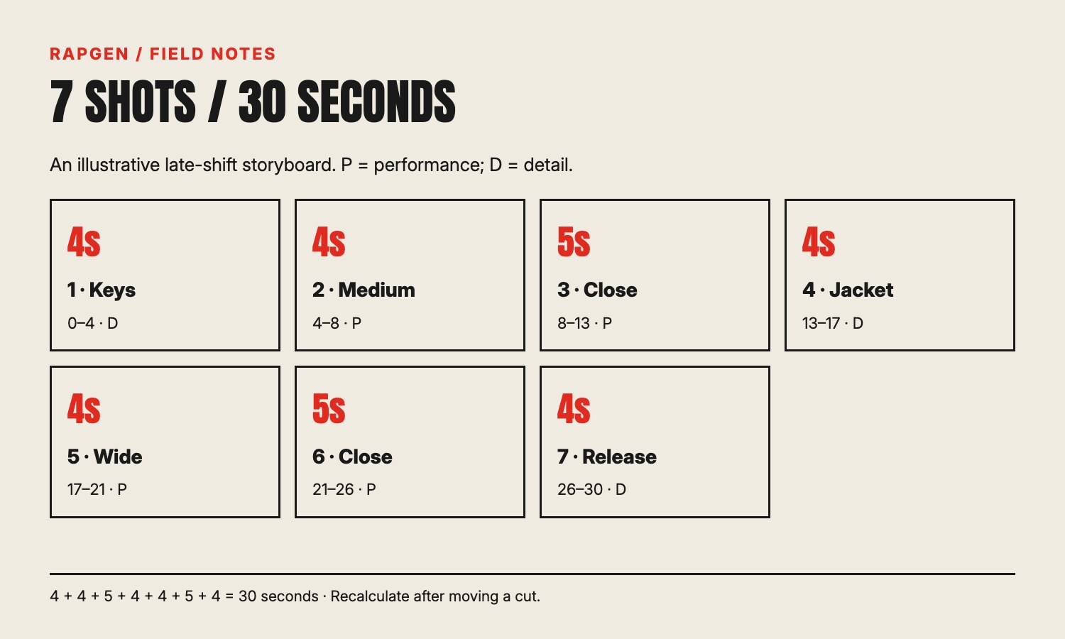 The seven-shot board places four performance shots between three simple details, totaling thirty seconds.