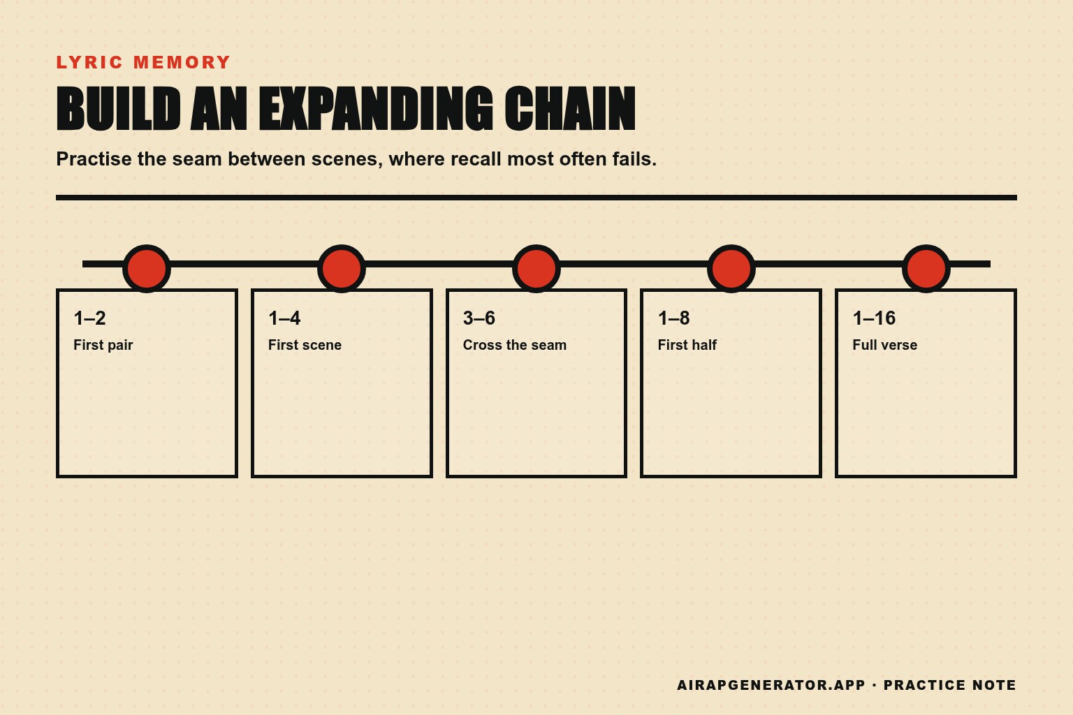 An expanding memory chain growing from two bars to four, across a scene transition, and finally to sixteen