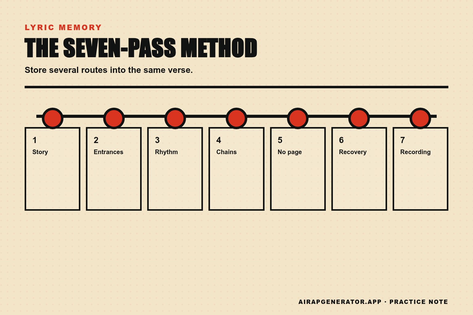 The seven-pass lyric memory method, moving from story and entrances to rhythm, chains, no-page recall, recovery, and recording