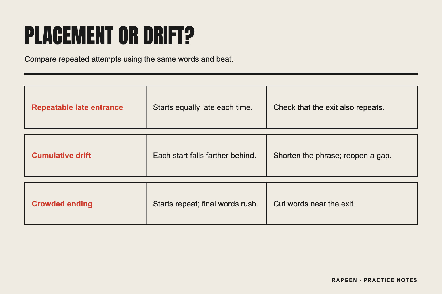 A comparison grid separating repeatable late placement, cumulative drift, and crowded endings