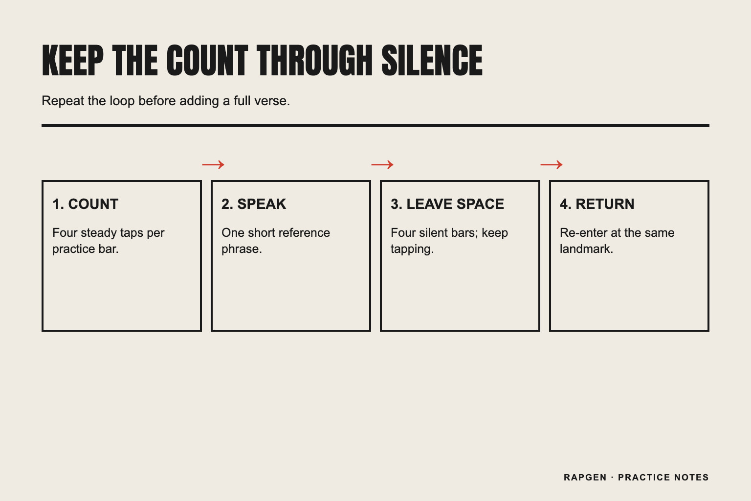 A four-step timing reference moving from count to short phrase to silence and back