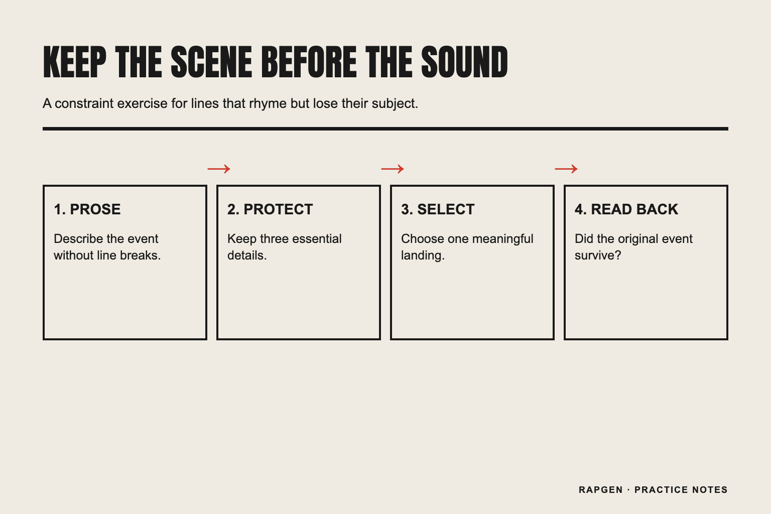 A four-stage process from prose scene to protected details to selected landing and readback
