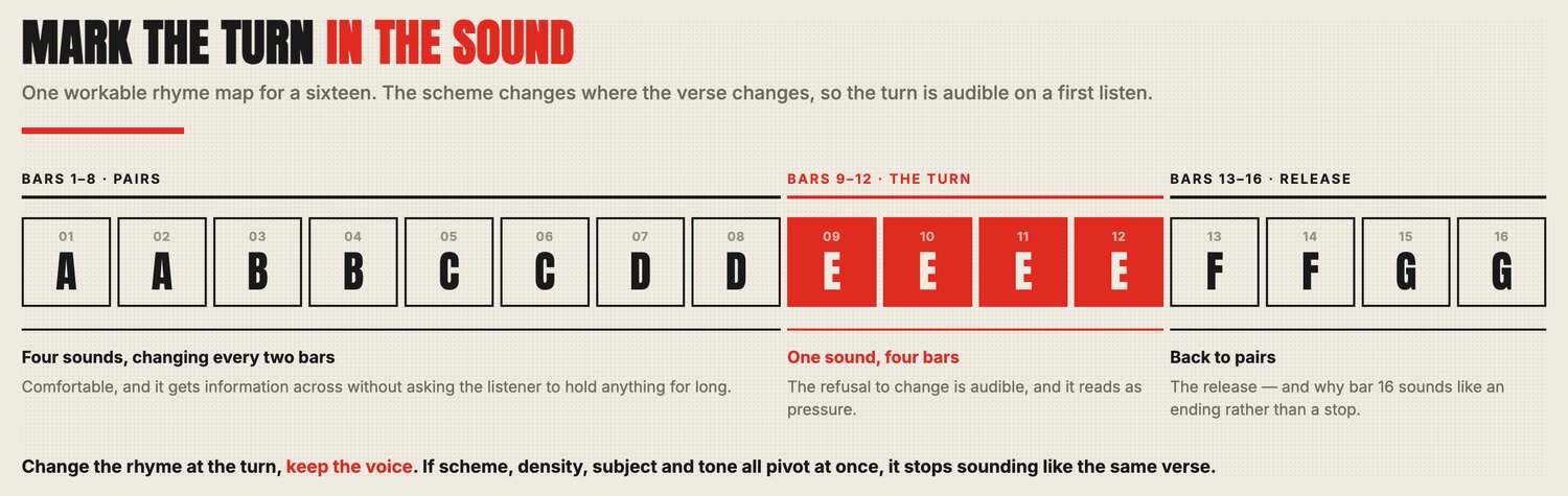 A sixteen-bar rhyme map where the scheme changes at bar nine to mark the turn