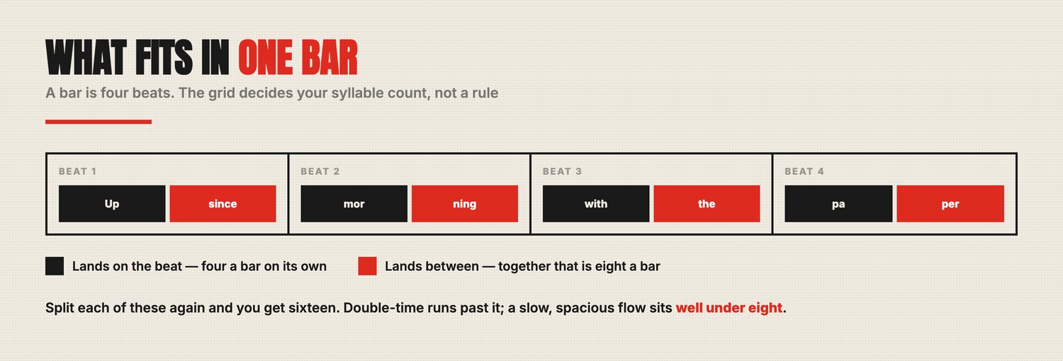 How syllables sit in one bar of four beats: on-beat syllables give four a bar, adding the off-beats gives eight