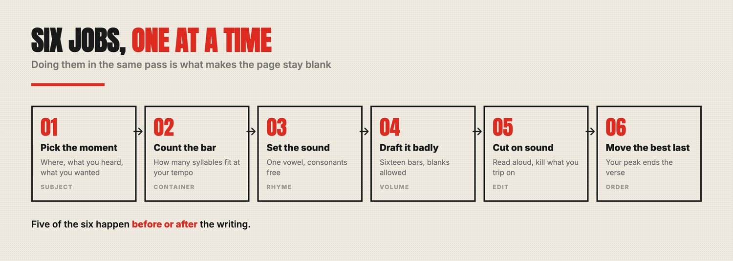 The six jobs of writing a verse, in order: pick the moment, count the bar, set the sound, draft it badly, cut on sound, move the best line last