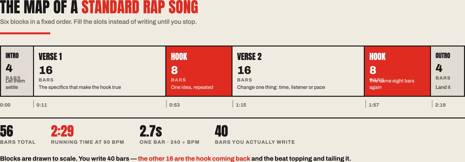 The map of a standard rap song: a four-bar intro, a sixteen-bar verse, an eight-bar hook, a second sixteen-bar verse, the hook again, and a four-bar outro