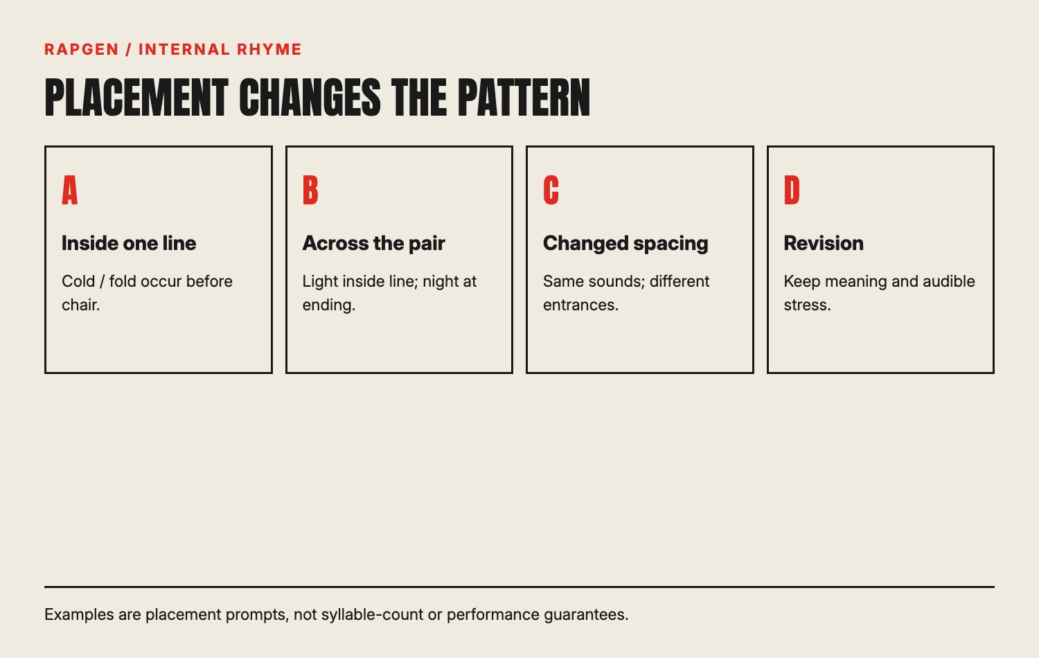 A placement grid showing a pair inside one line, a connection across lines, changed spacing and a clarity revision.