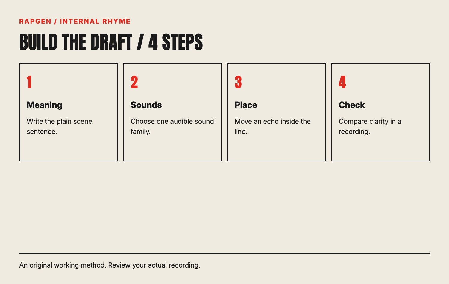 A four-step sound exercise: plain meaning, sound family, internal placement and recorded comparison.