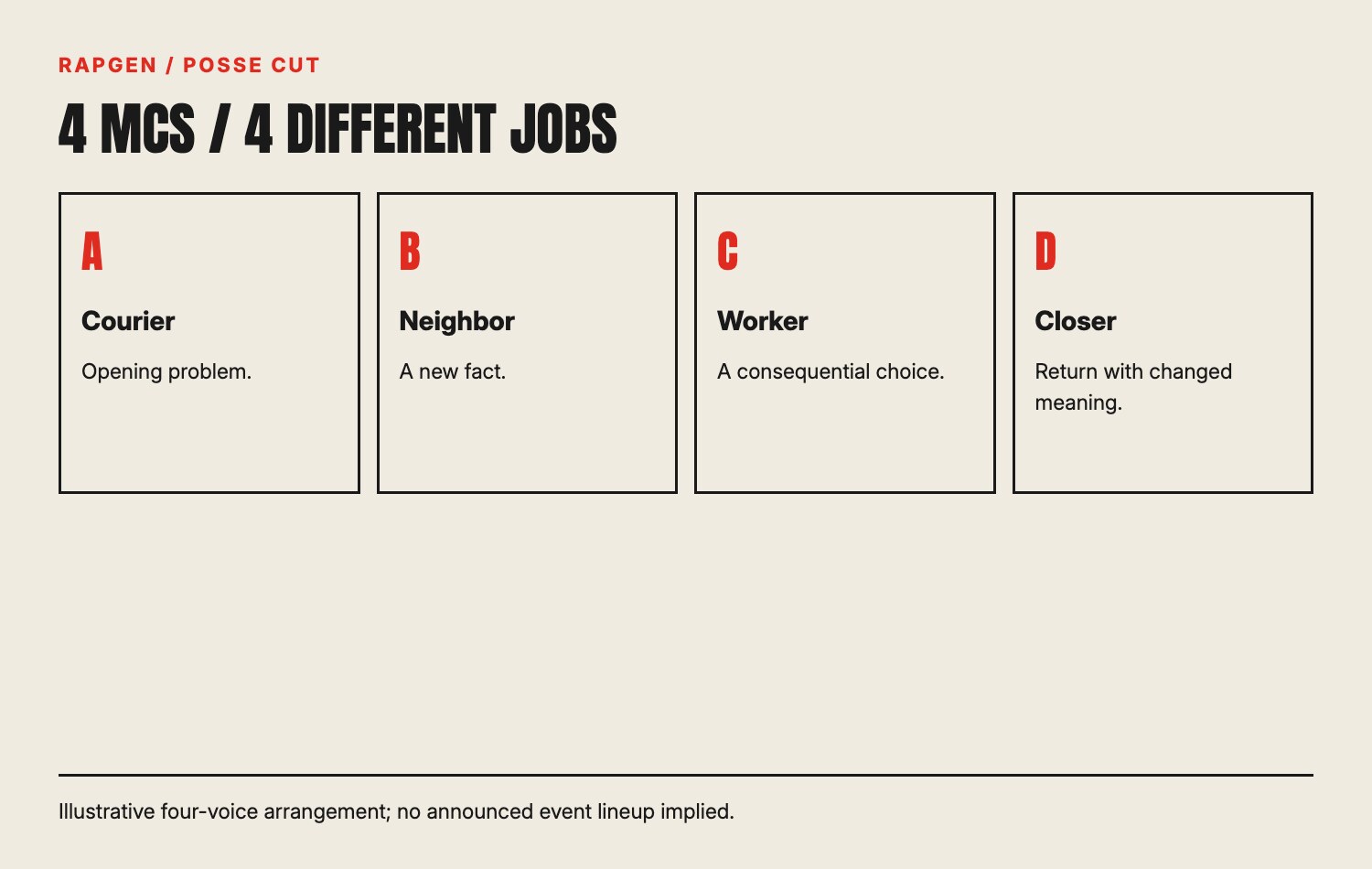 A four-MC role grid: opening problem, new fact, consequential choice and changed return.