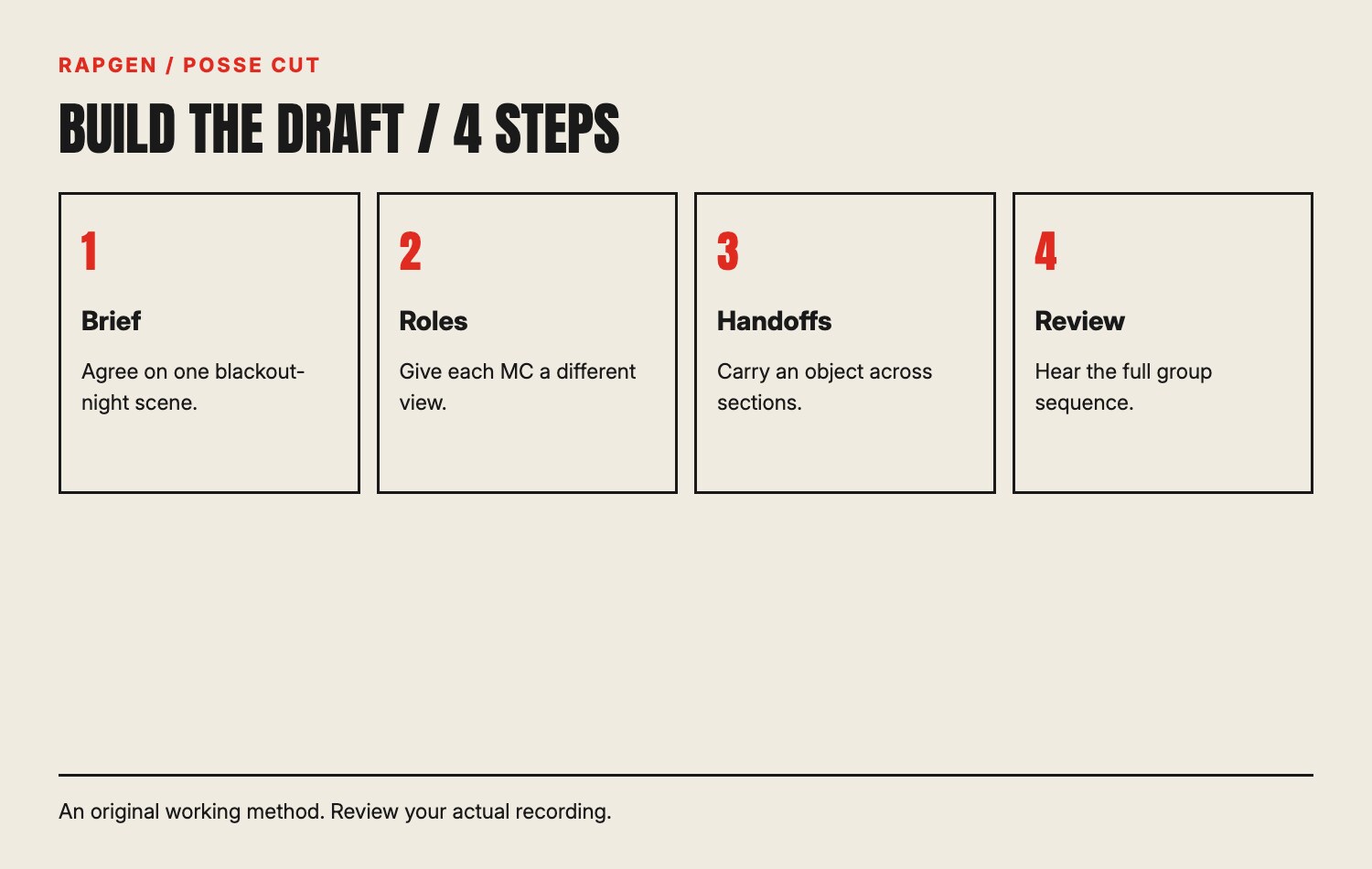 A four-step collaboration process: shared brief, distinct roles, handoffs and group review.