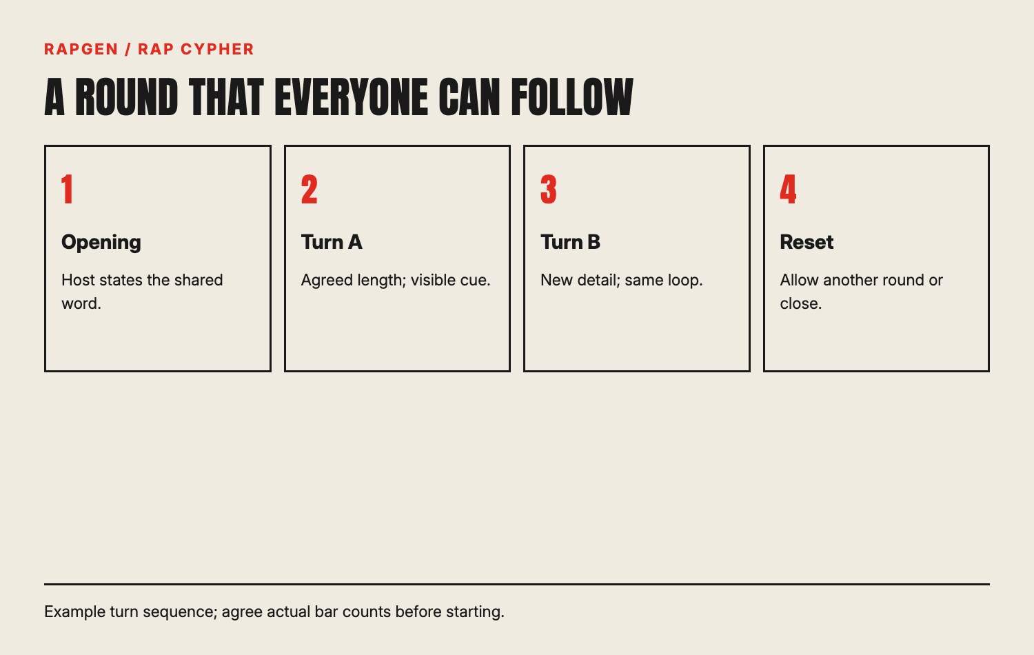 A sample round sequence: host opening, first turn, second turn and reset.