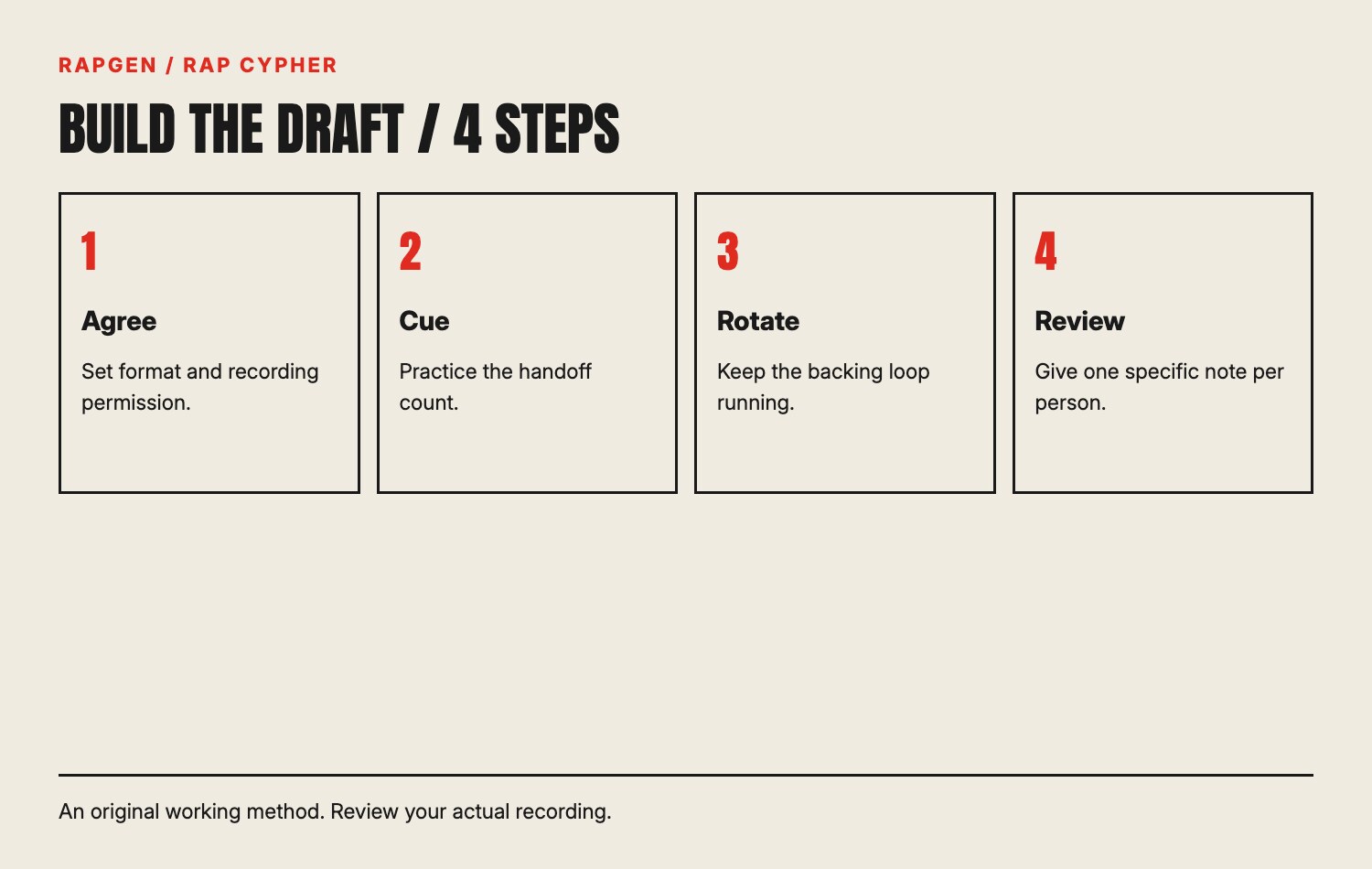 A four-step live session process: agree, cue, rotate and review.