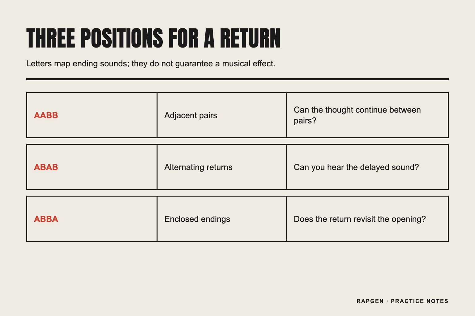 Comparison cards for two-voice adjacent pairs, alternating returns, and enclosed handoffs.