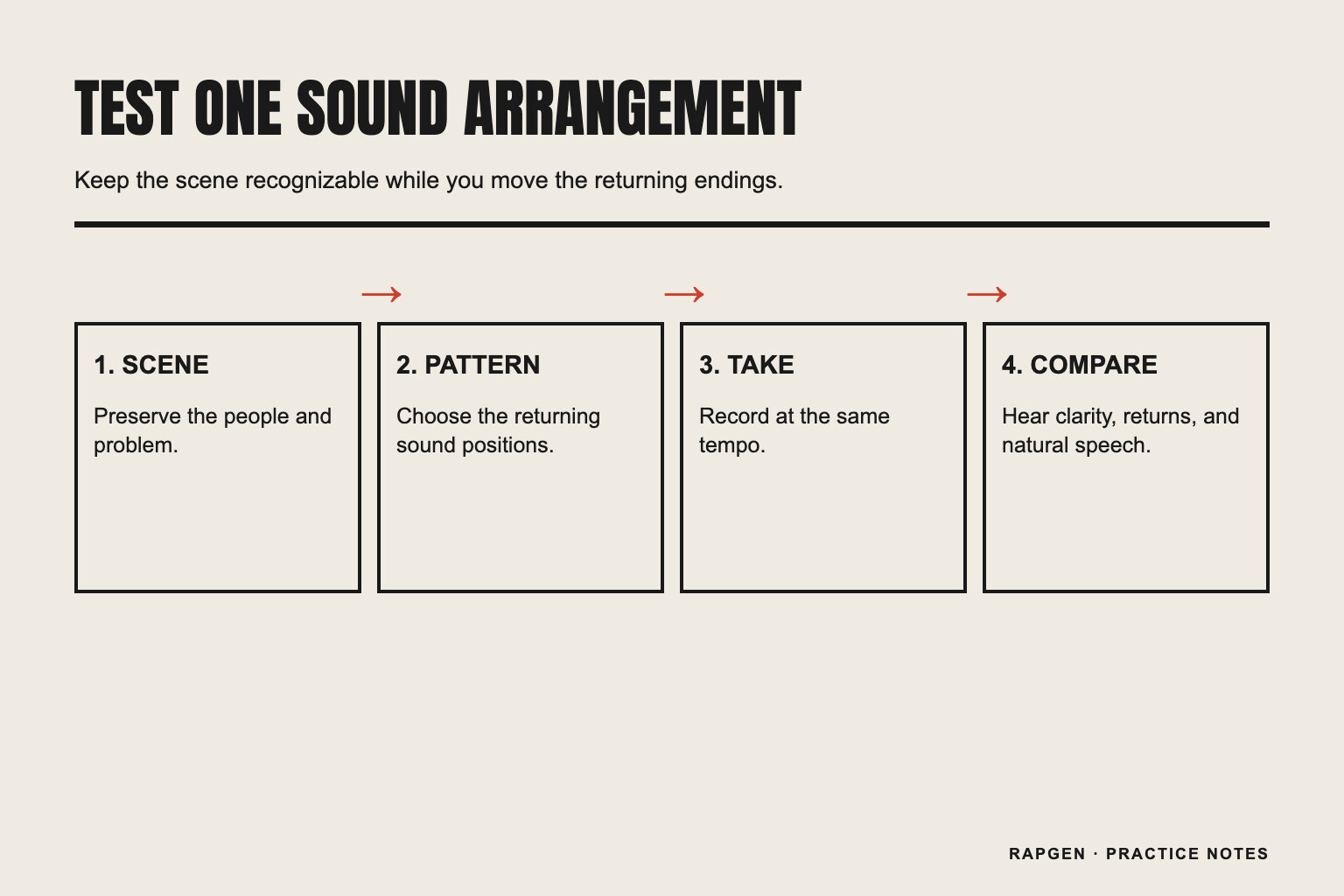 A four-step collaboration loop: preserve the scene, assign voices, record the handoff, and compare the result.