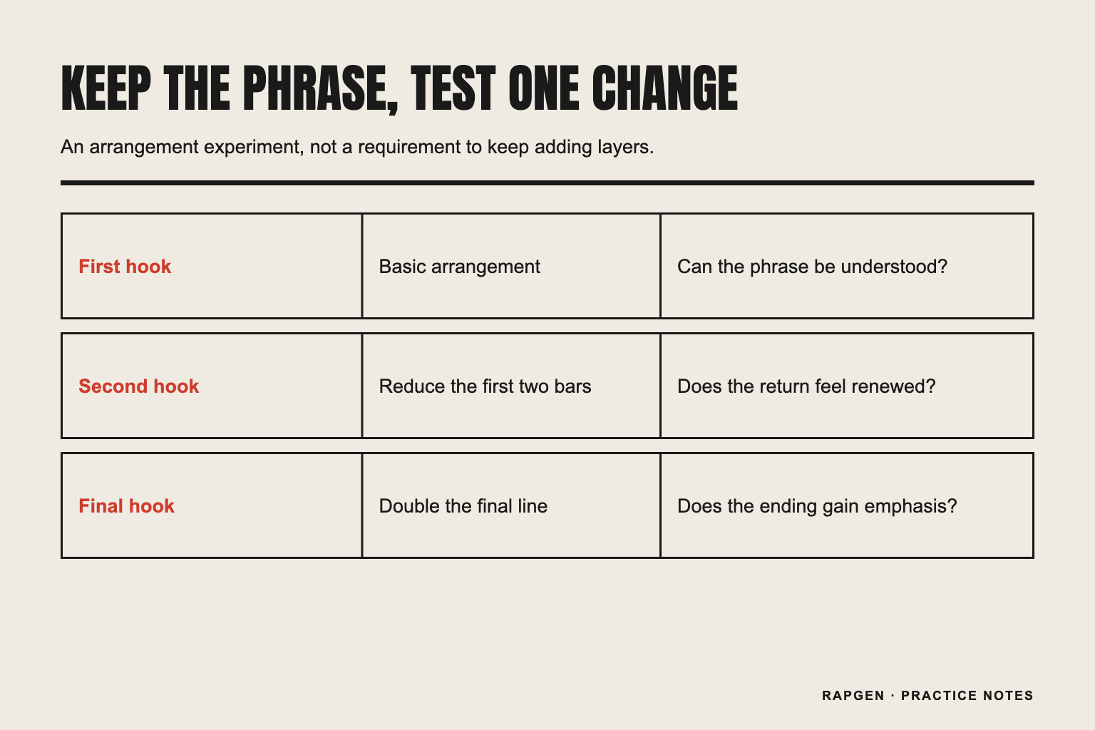 A three-row grid comparing the stable phrase and one arrangement change across hook returns