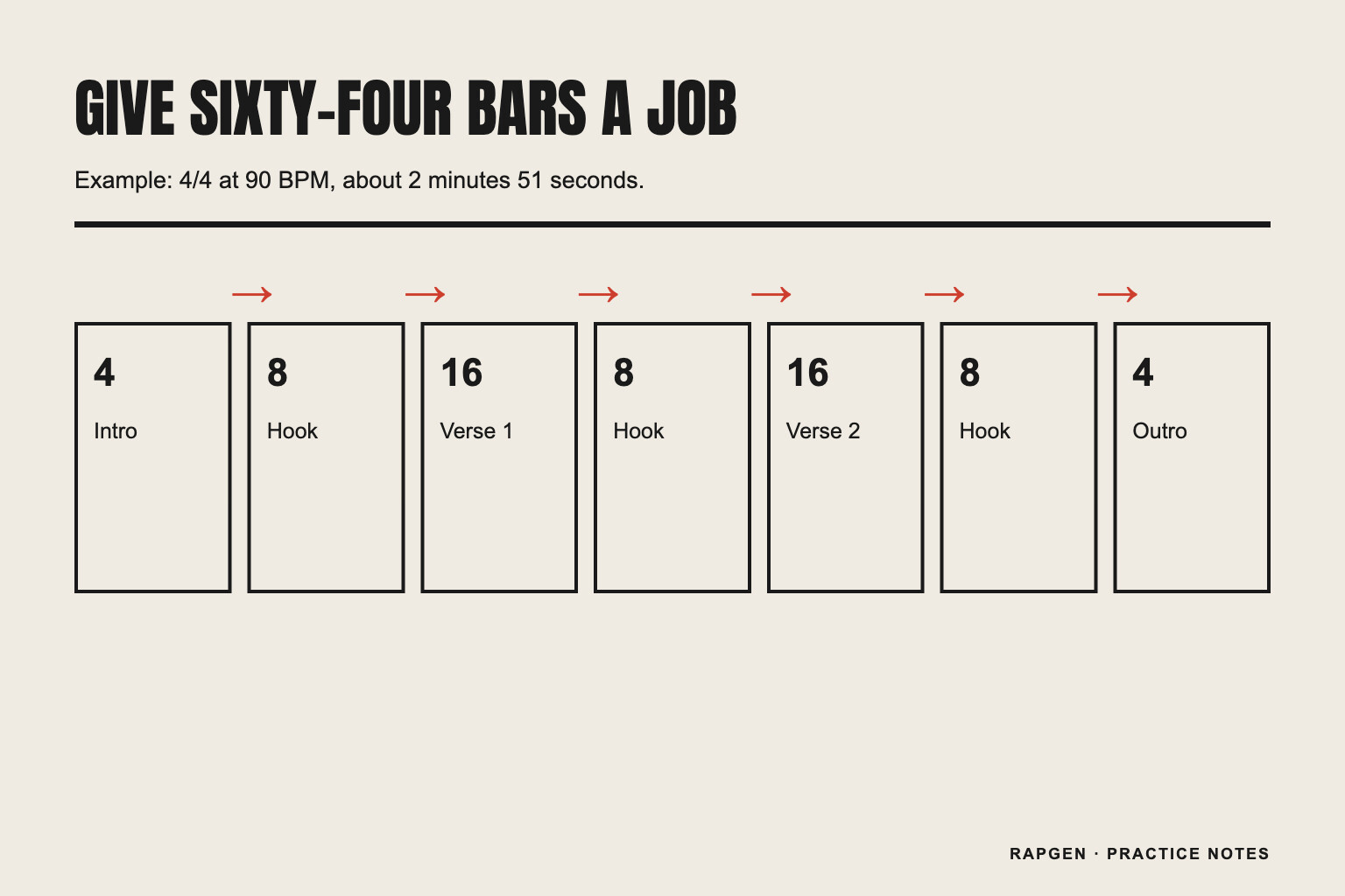 A seven-section arrangement timeline totaling sixty-four four-beat bars