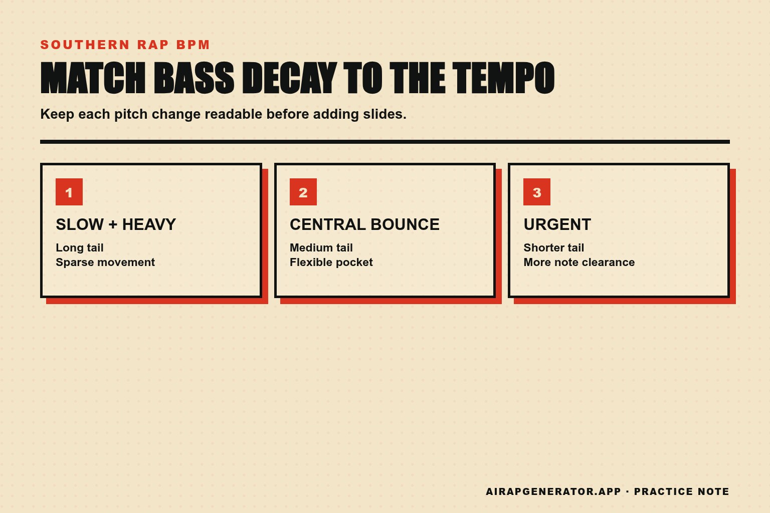 Three tempo zones paired with long, medium, and short bass-decay strategies