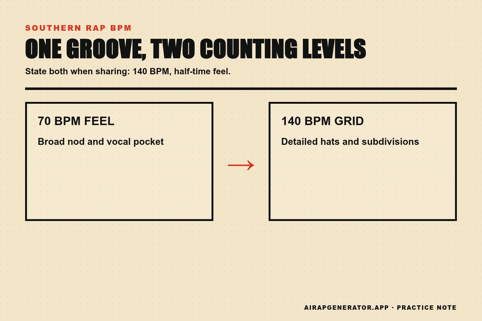 One Southern rap groove shown as both 70 BPM half-time and 140 BPM full-grid counting