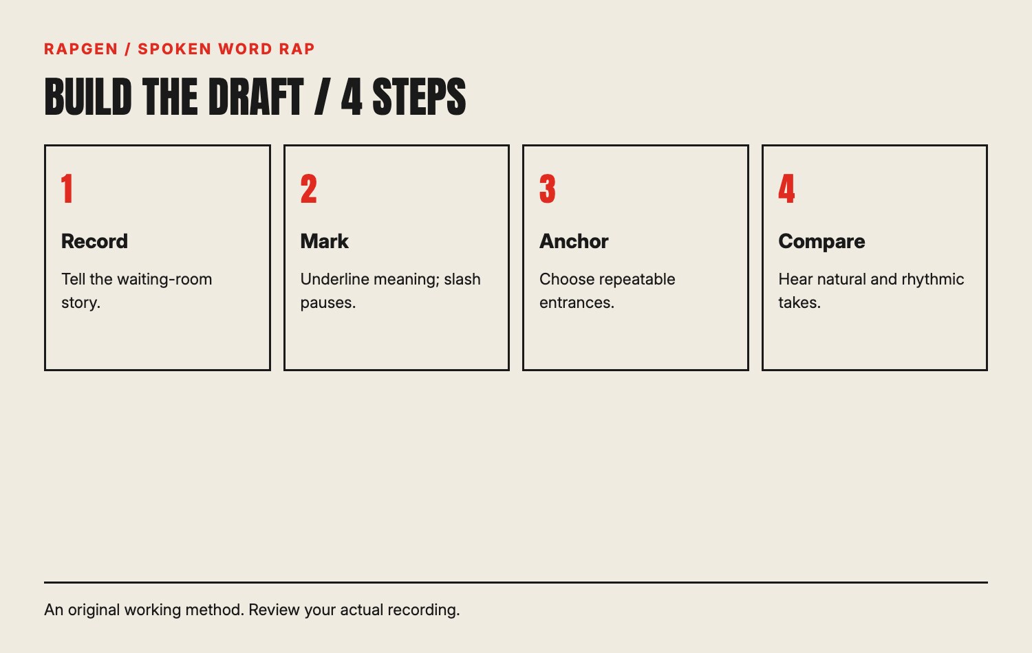 A spoken-phrase process: record natural speech, mark meaning, choose anchors and rehearse the return.