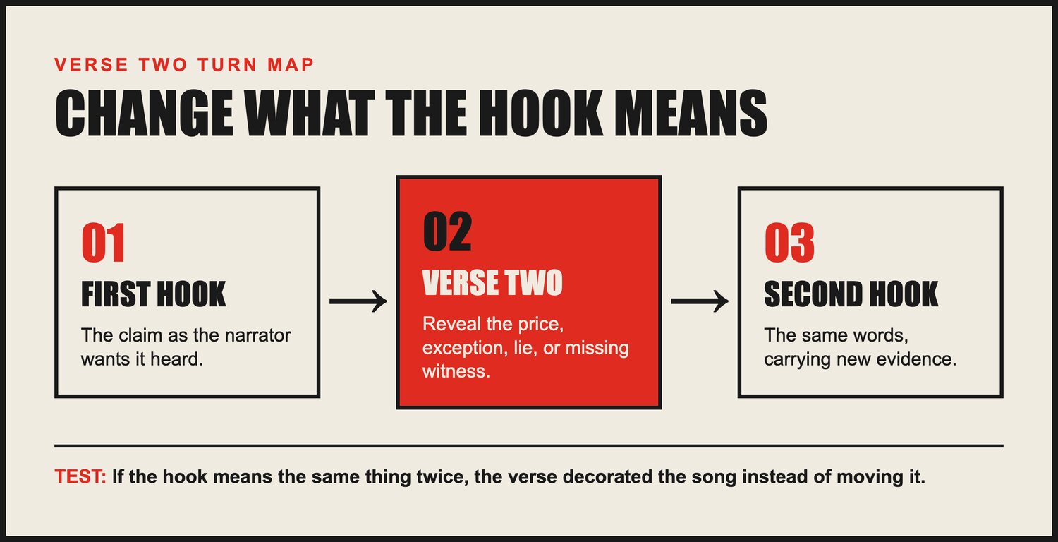 A decision map showing how verse two changes the meaning of the returning hook